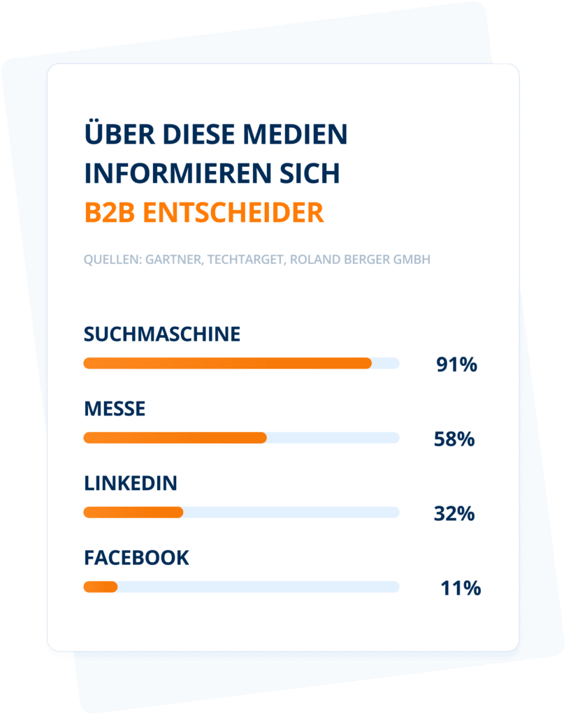 Infografik stellt Wichtigkeit im b2b dem dar
